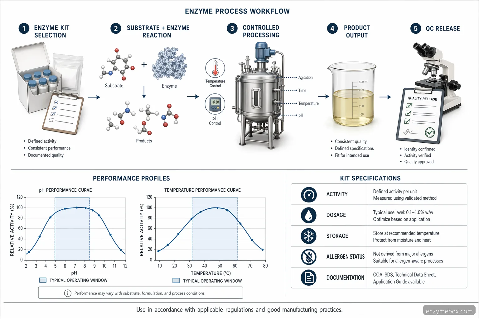 nature's sunshine food enzymes process controls mapping pH, temperature, substrate conversion, QC, and supplier docs